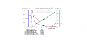 График свойств газа 