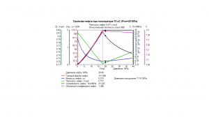 График свойств нефти 