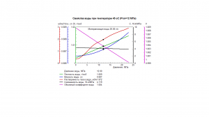 График свойств воды 